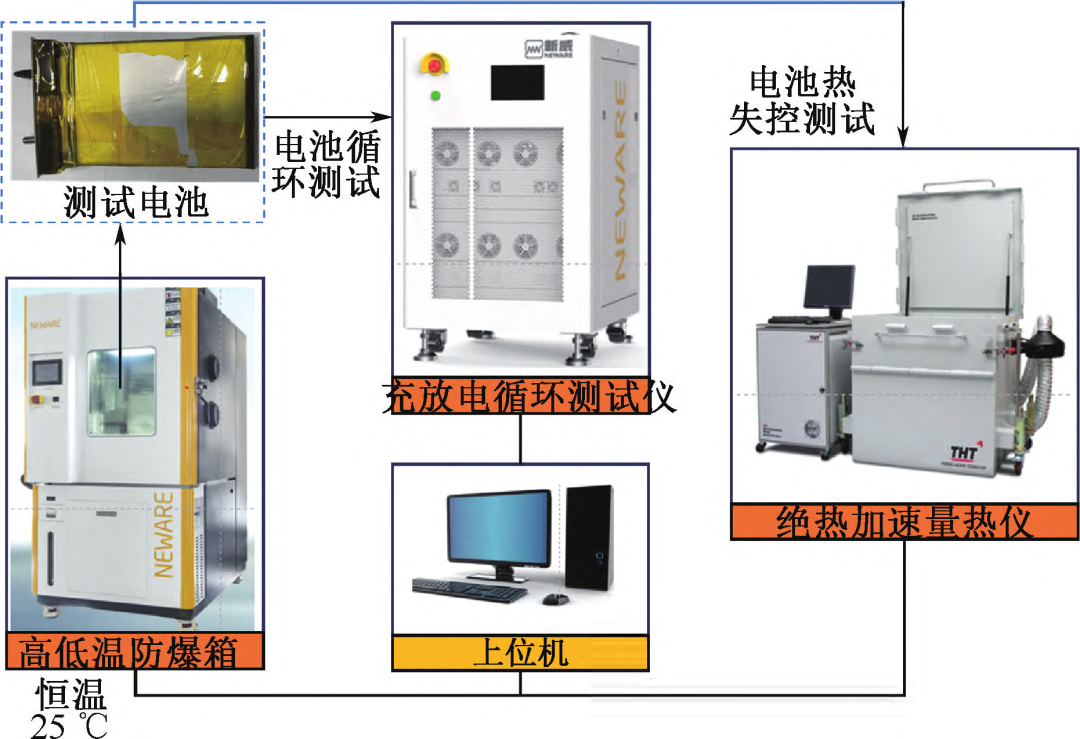 THT 绝热加速量热仪揭示电池过放电循环背后的热安全特征！
