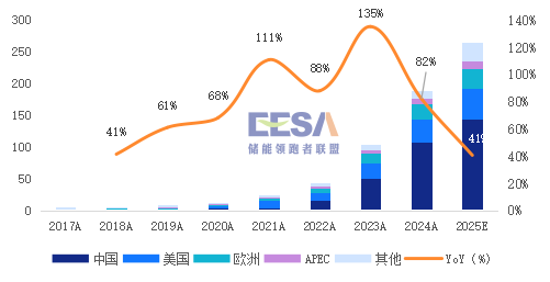 储能装机市场狂飙的表象之下，热安全测试为何成为“卡脖子“工程？