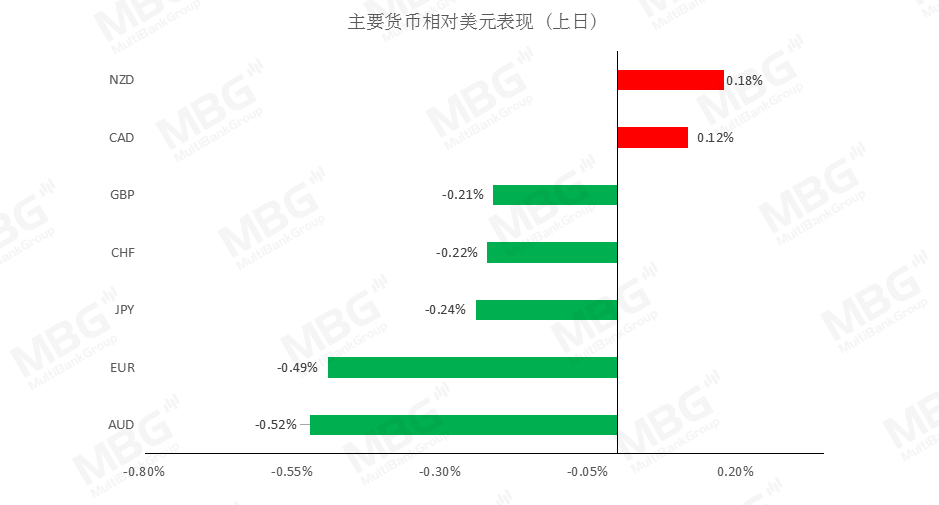 MBG: 短线美元仍然偏强，非农货币或将继续承压901 / author:mbgmarkets / PostsID:1576237