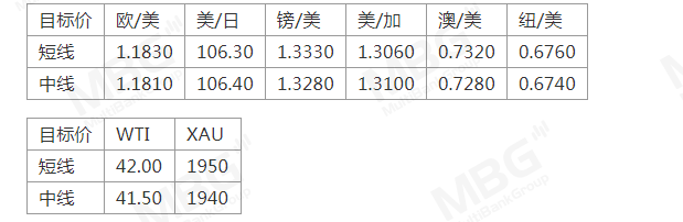 MBG: 短线美元仍然偏强，非农货币或将继续承压660 / author:mbgmarkets / PostsID:1576237