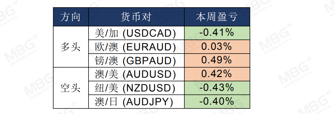 MBG: 短线美元仍然偏强，非农货币或将继续承压464 / author:mbgmarkets / PostsID:1576237