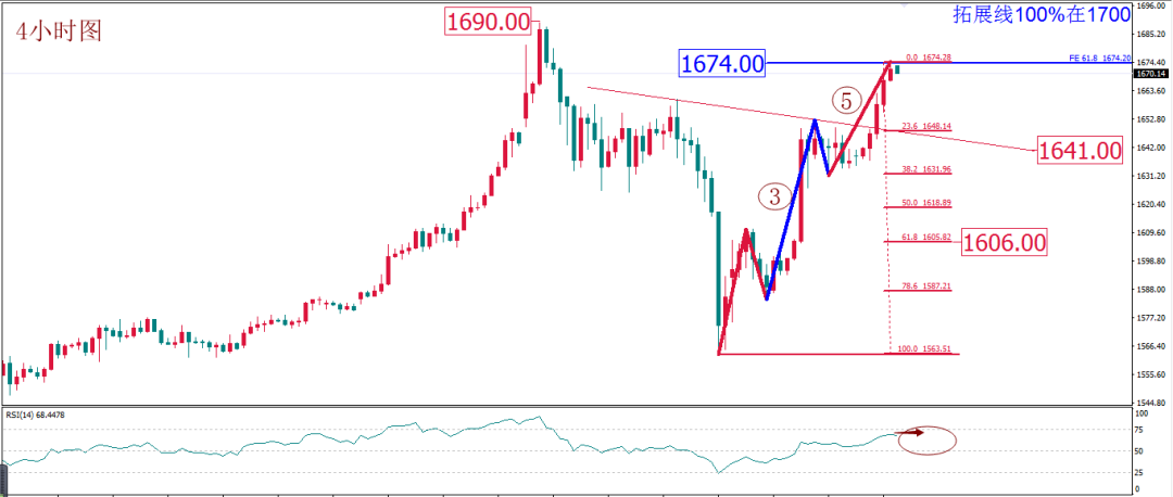 MBG Markets: Daily technical report | Risk escalation is difficult to cool down, and there may be a golden turning point in the day7 / author:Waiting for the wind to come / PostsID:1536770