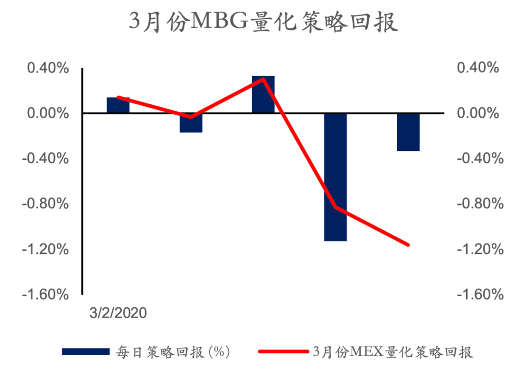 MBG MarketsDaily News（2020-3-9）636 / author:Waiting for the wind to come / PostsID:1537028