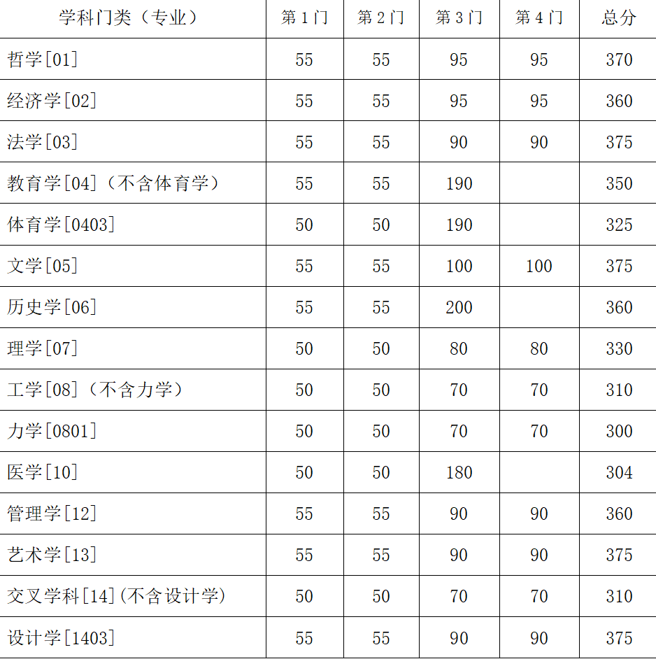 一,学术学位东南大学三,医学院复试基本分数线二,专项计划复试分数线