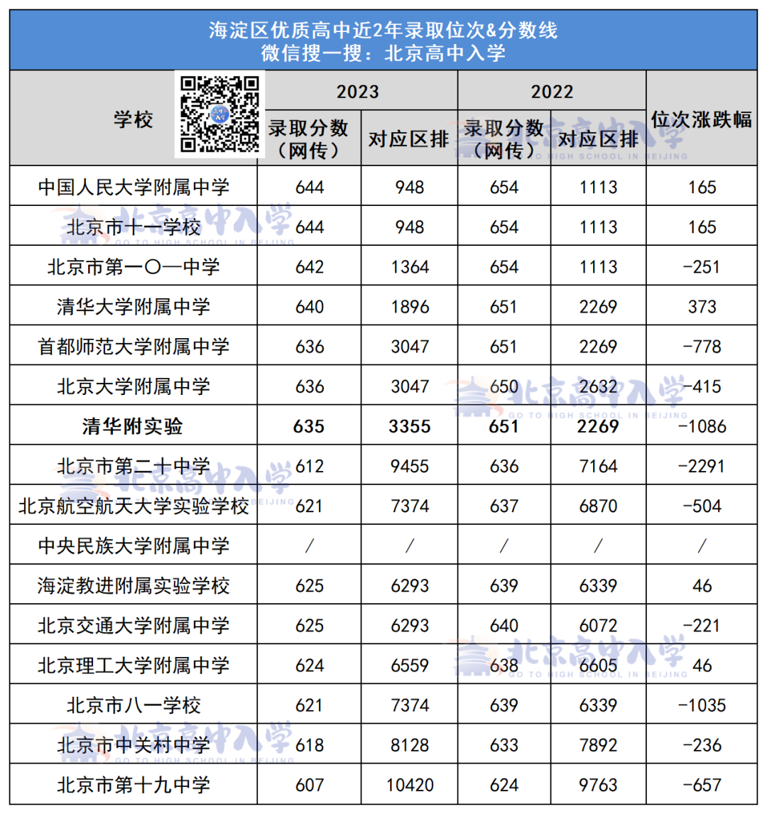 2024年昌平区中考分数线_2021昌平中考分数段_昌平中考录取