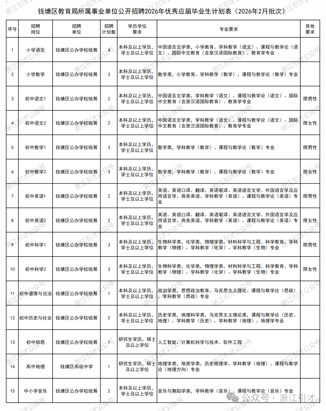 事业编制|杭州市钱塘区教育系统公开招聘34人公告