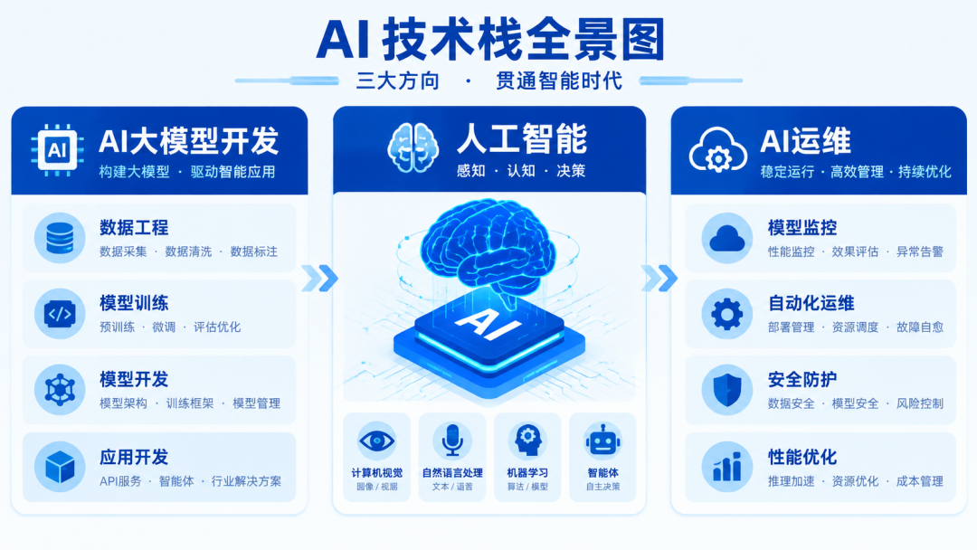 AI大模型三大方向核心技术栈对比可视化示意图