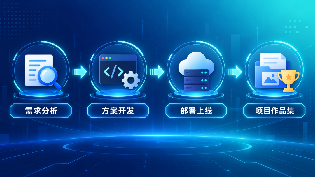 AI项目从需求分析到部署上线的链路流程图