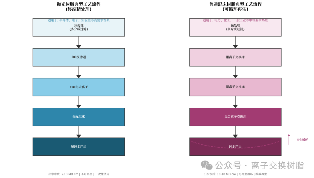 工艺流程对比