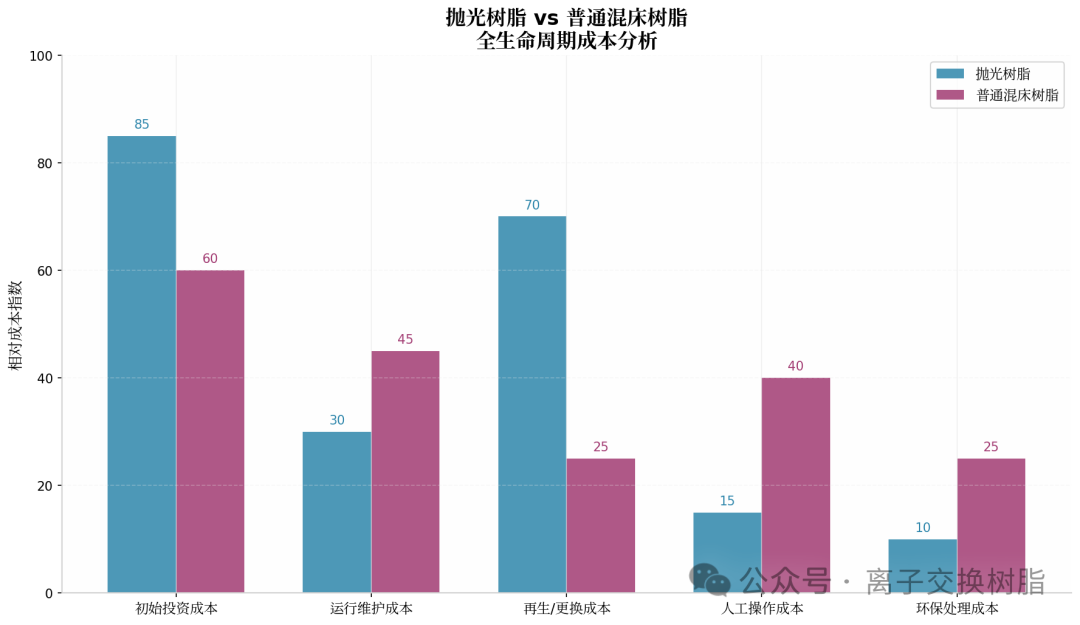 成本分析对比
