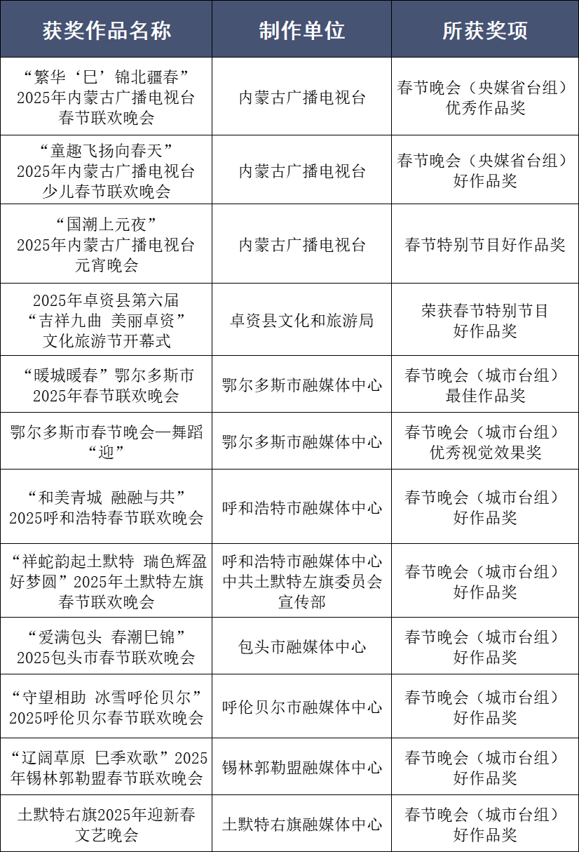 喜报·2025春节晚会 春节特别节目 跨年晚会讲评交流活动评奖揭晓 内蒙古自治区共12部作品获奖 第15张