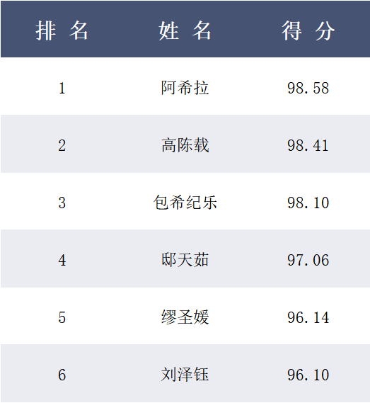 金钟奖·内蒙古赛区丨大赛决赛第五场成绩公示 第3张