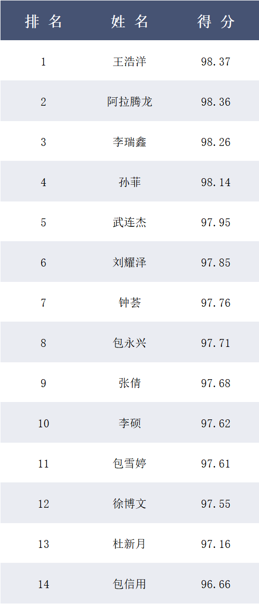 金钟奖·内蒙古赛区丨声乐（美声）组决赛成绩公示 第3张
