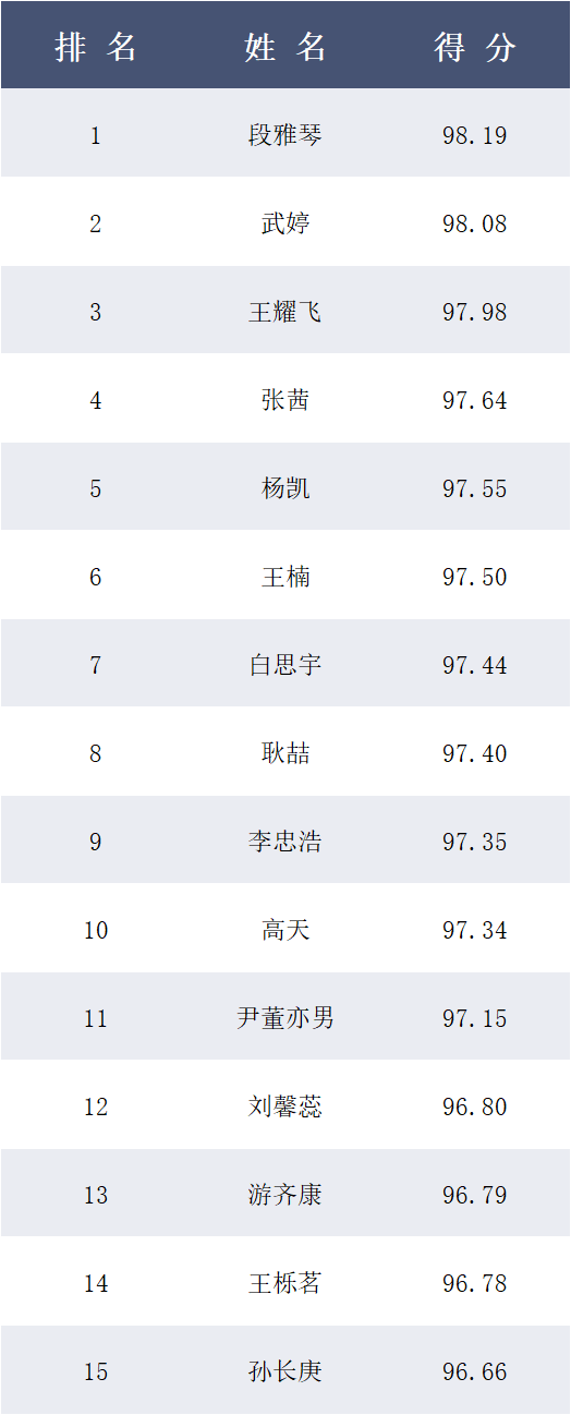 金钟奖·内蒙古赛区丨声乐（民族）组决赛成绩公示 第3张