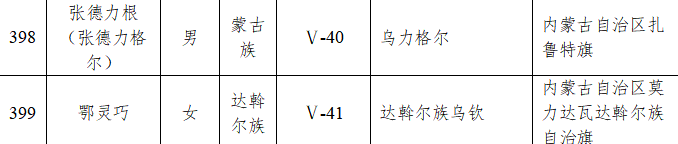 国家级非遗代表性传承人名单公布！ 内蒙古28人入选 第14张