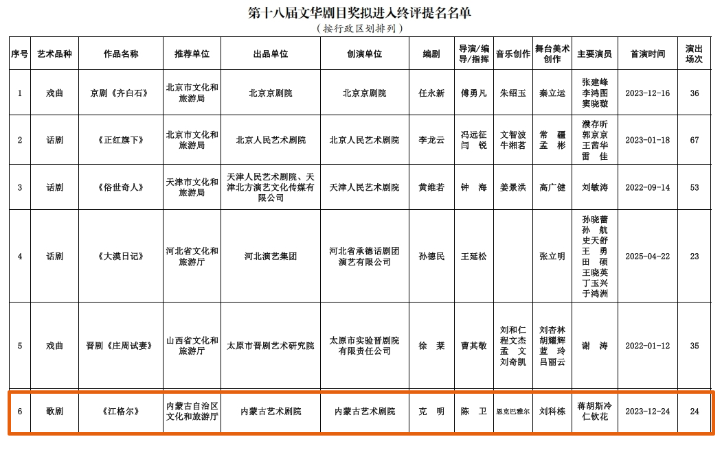 内蒙古4部作品入选！文华奖拟进入终评提名名单公示 第2张