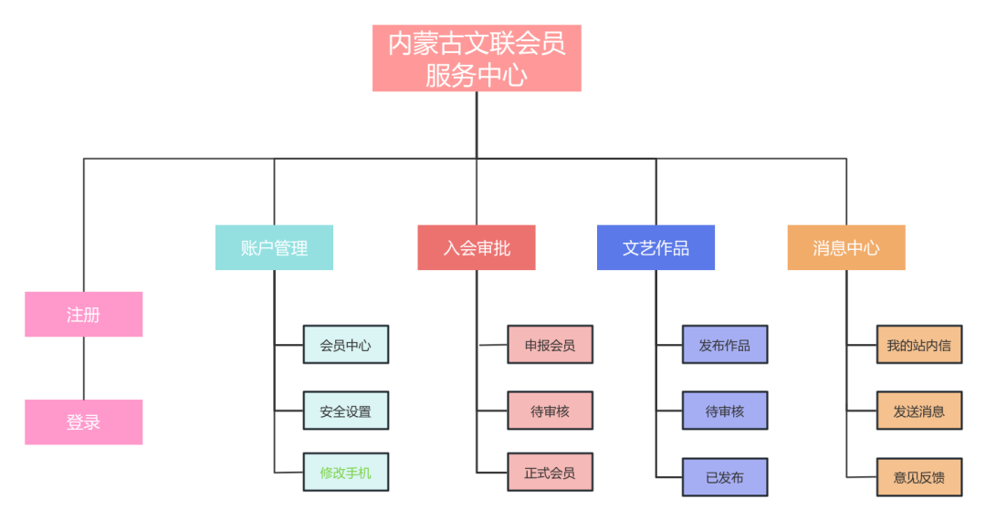 内蒙古文联会员管理系统正式面向全区各级协会会员开放 第11张