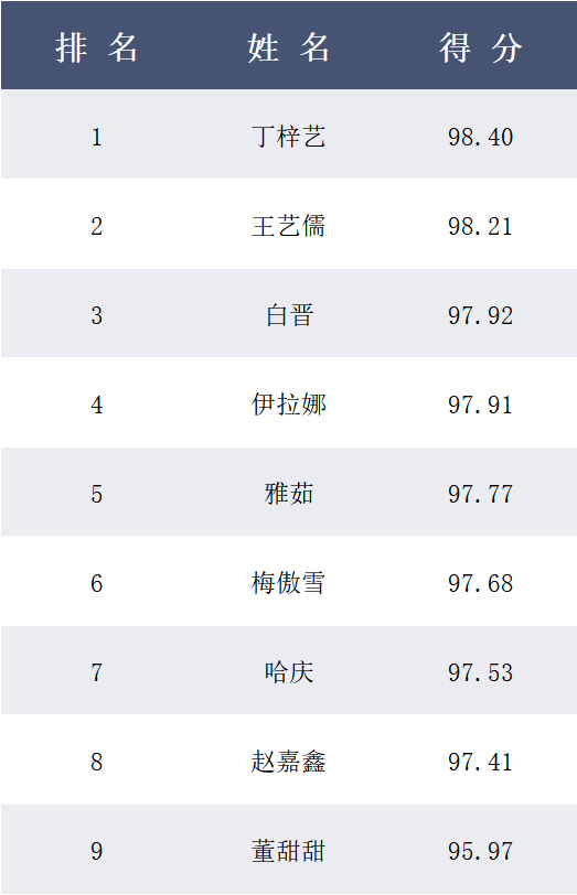 金钟奖·内蒙古赛区丨大赛决赛第四场成绩公示 第3张