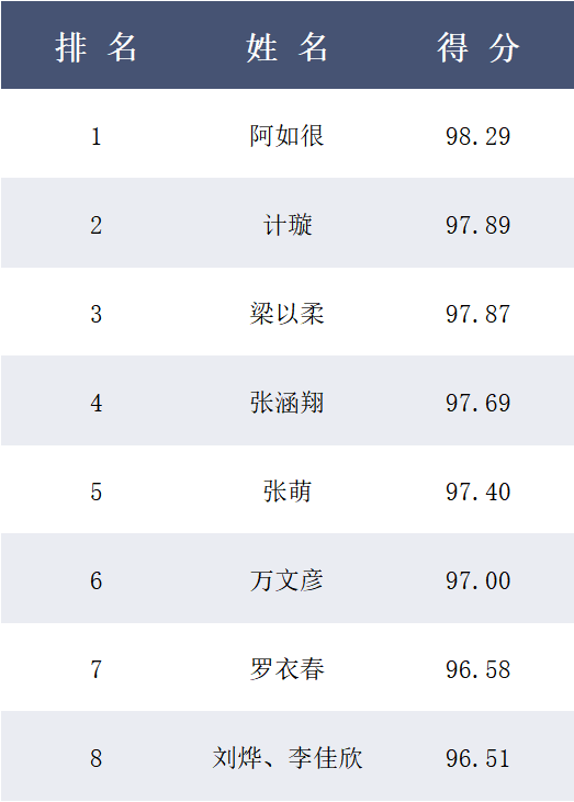 金钟奖·内蒙古赛区丨大赛决赛第三场成绩公示 第3张