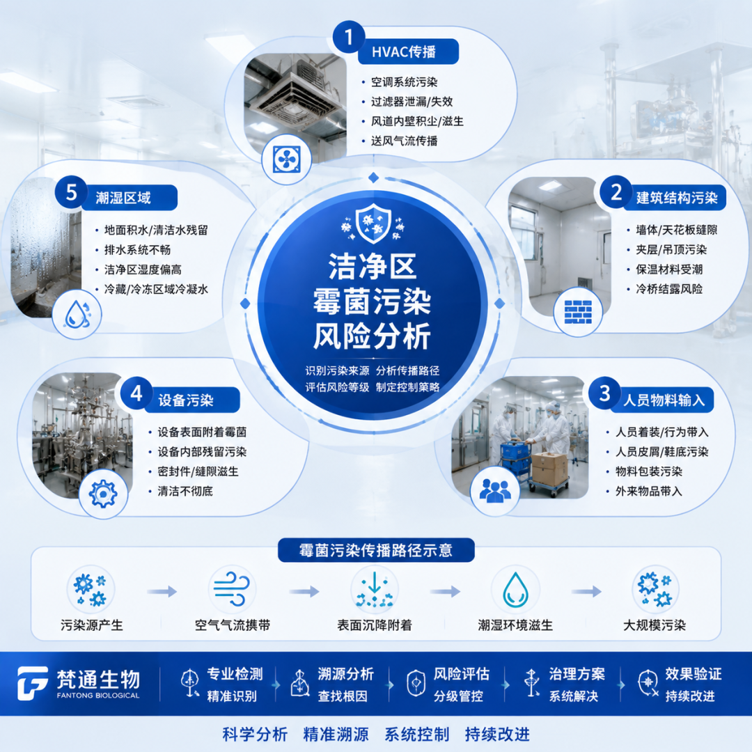 药厂洁净区霉菌超标处理技术服务