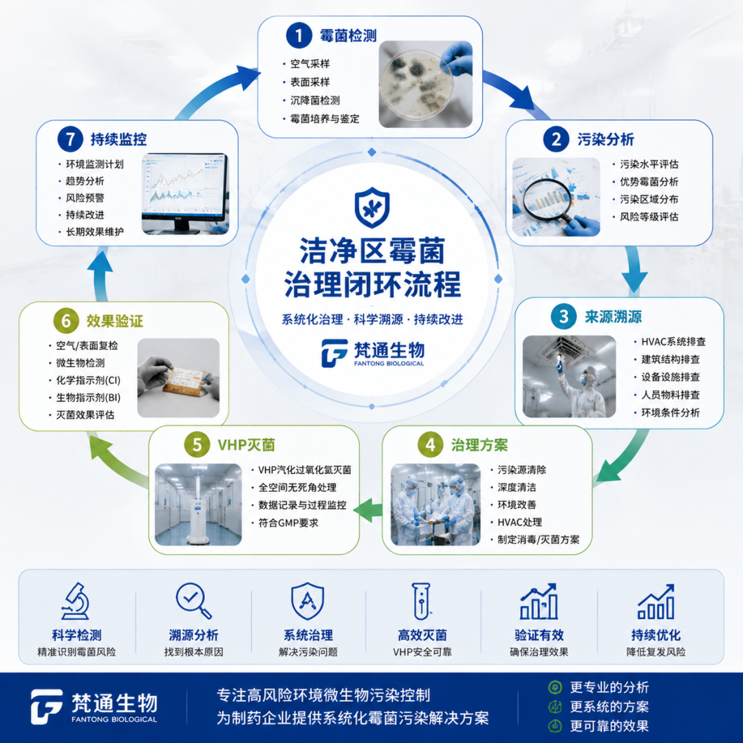 药厂洁净区霉菌超标处理技术服务