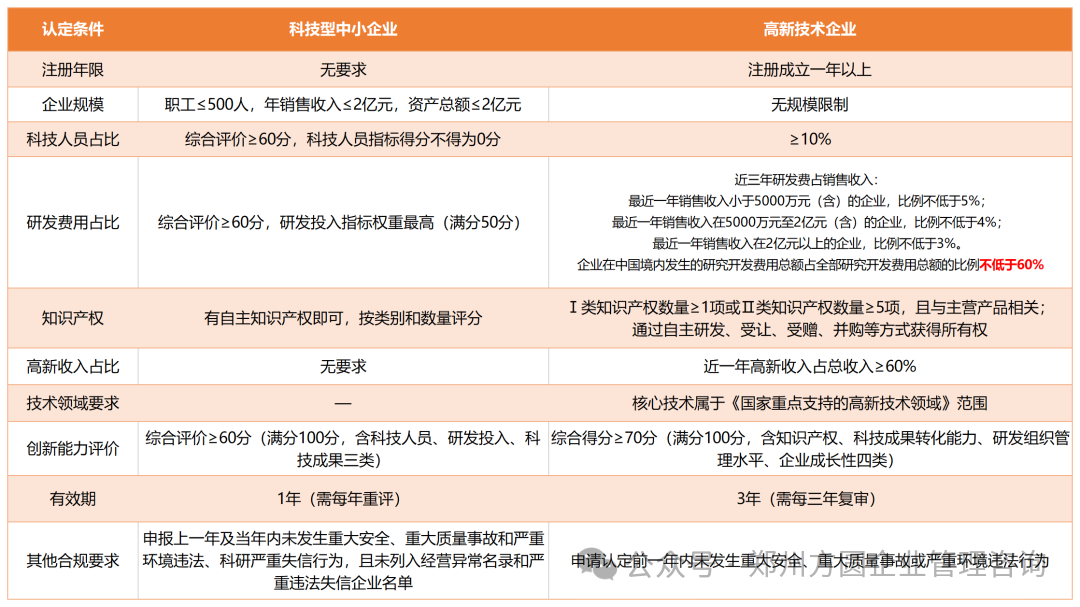 科技型中小企业与高新技术企业认定条件对比表.png