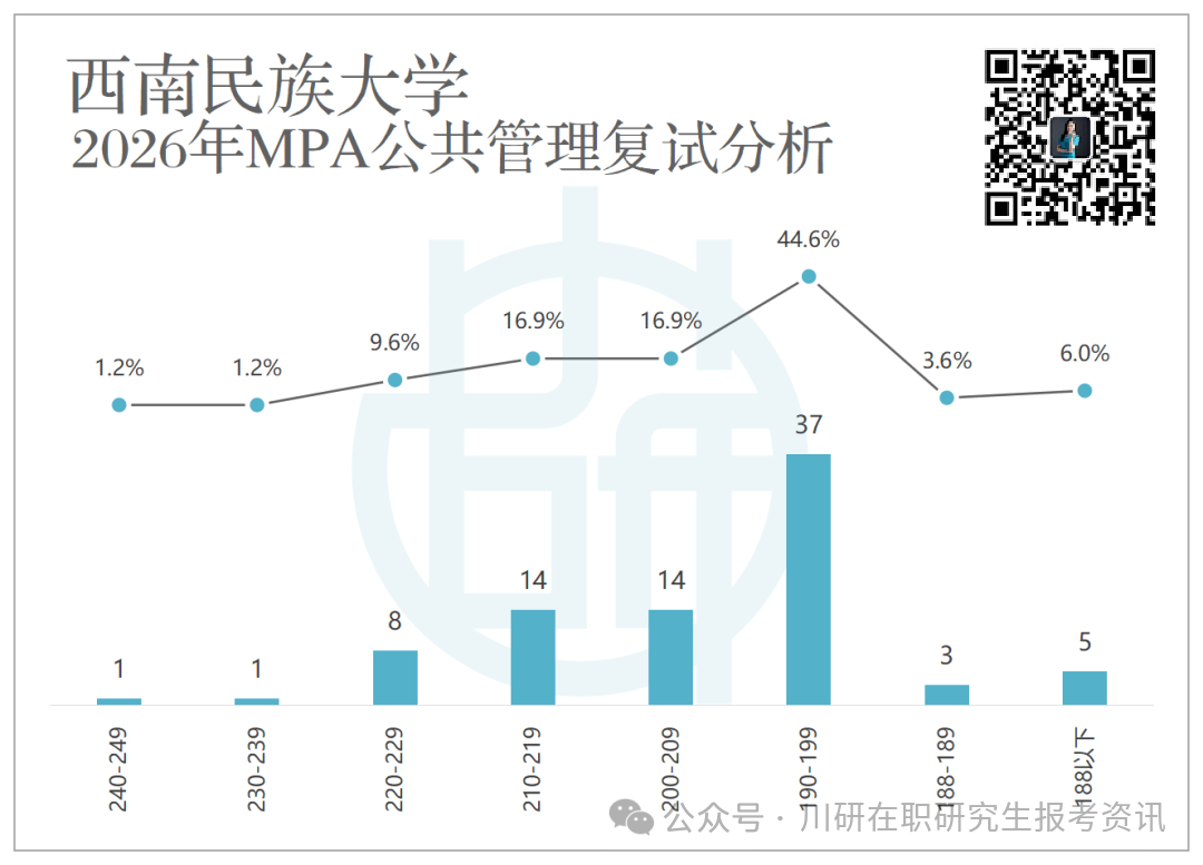 【26考研复试名单】242分位列榜首！西南民族大学MPA一志愿复试名单~川研教育