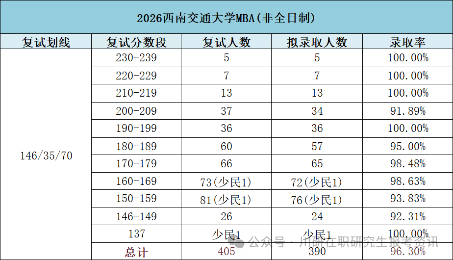 【27考研择校】西南交通大学MBA2026年复试录取分析~川研教育
