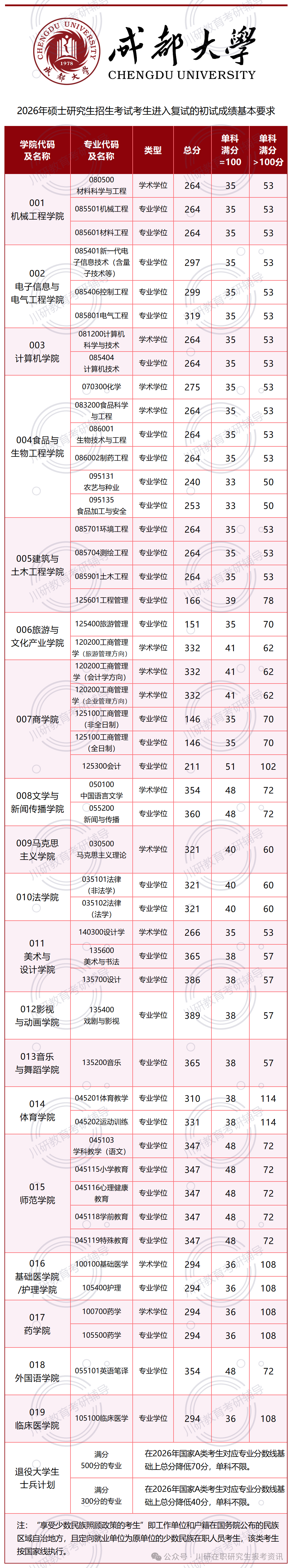 【26考研复试线】MBA146！成都大学2026年硕士研究生招生考试考生进入复试的初试成绩基本要求！~川研教育
