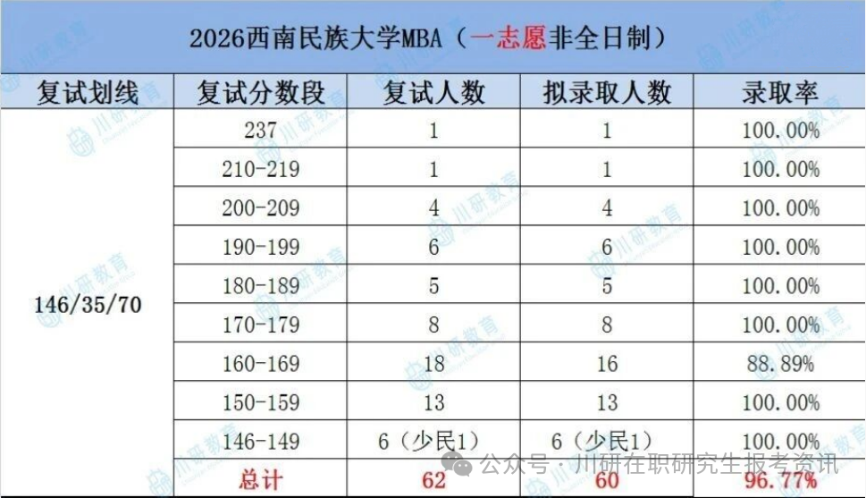 【27考研择校参考】西南民族大学MBA非全2026年考研复试录取分析~川研教育