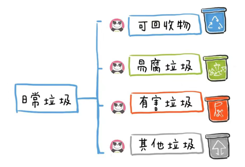 垃圾分类 ｜ 这份垃圾分类指南，请收藏！