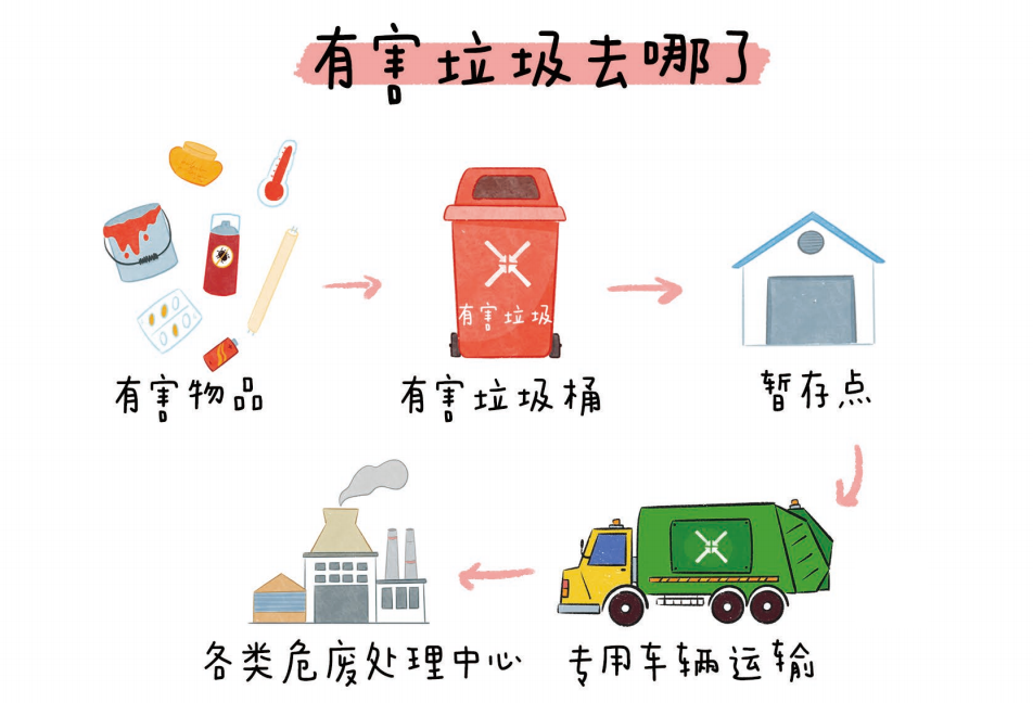 垃圾分类 ｜ 这份垃圾分类指南，请收藏！