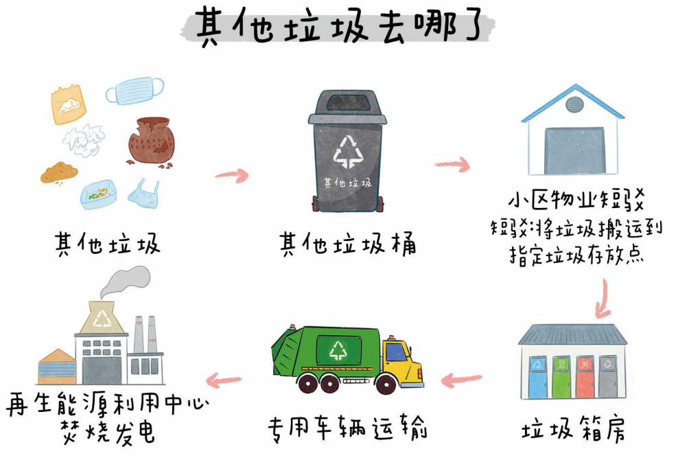 垃圾分类 ｜ 这份垃圾分类指南，请收藏！