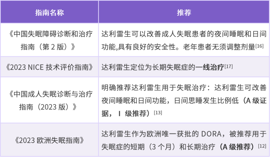 失眠治疗新选择：达利雷生真实疗效如何？用法用量、注意事项解答(图5)