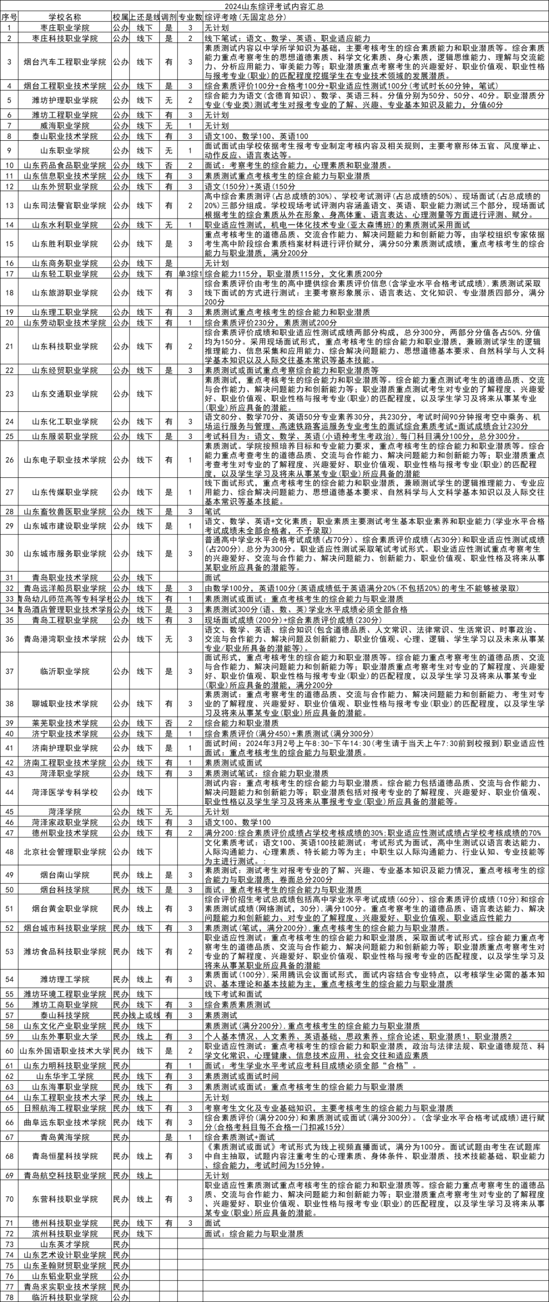 2024山東本科分數線預估_山東省本科線預估_分數本科預估山東線2024年