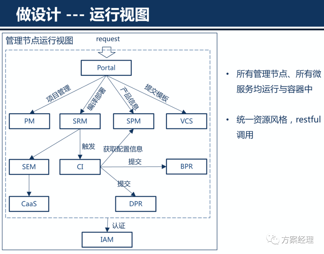 云计算平台架构设计方案(ppt)来了！