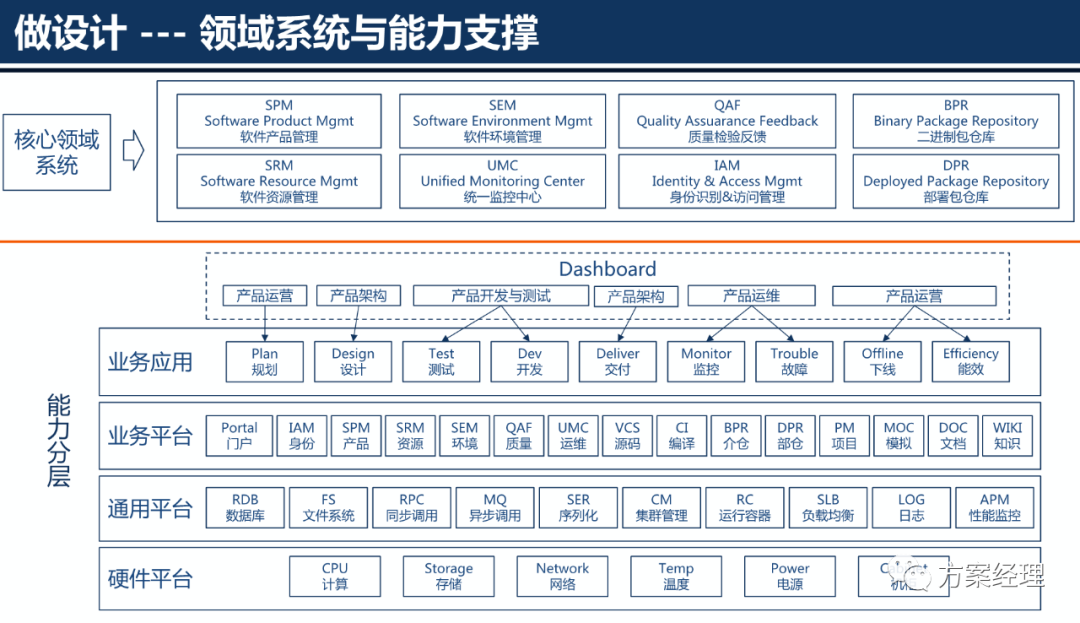 云计算平台架构设计方案(ppt)来了！