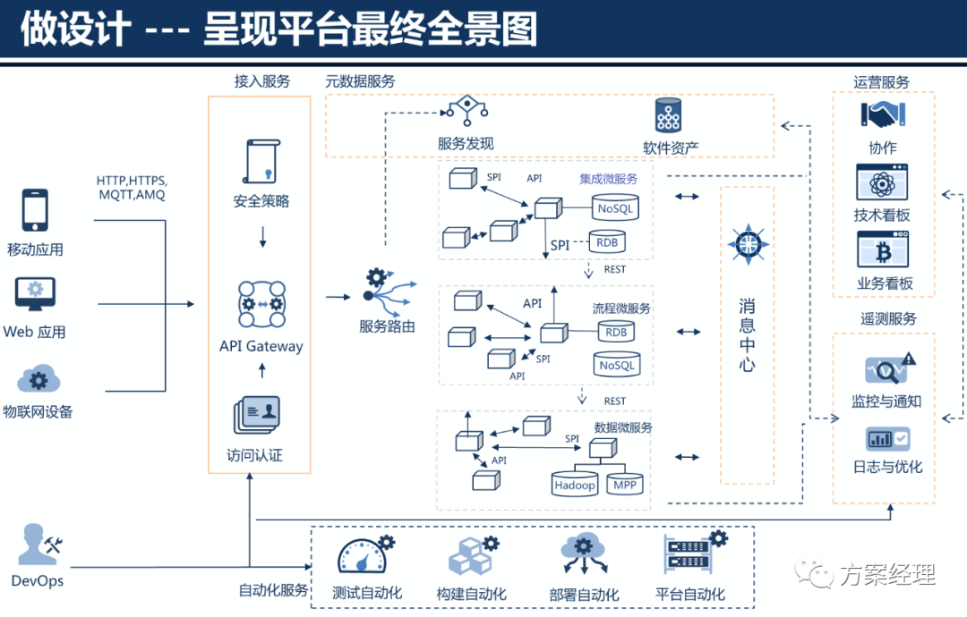 云计算平台架构设计方案(ppt)来了！