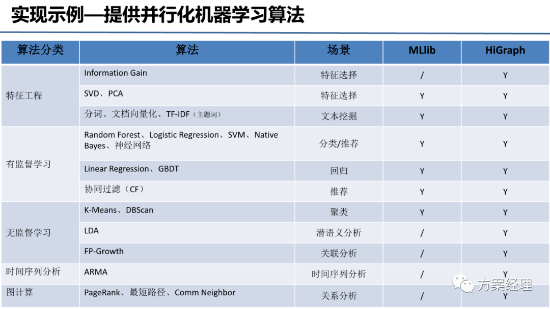 大数据处理平台总体建设方案(ppt)