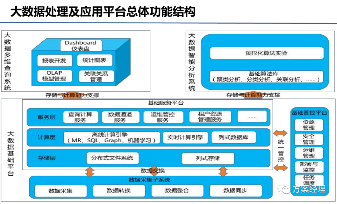 大数据处理平台总体建设方案(ppt)
