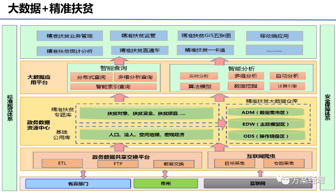 大数据处理平台总体建设方案(ppt)
