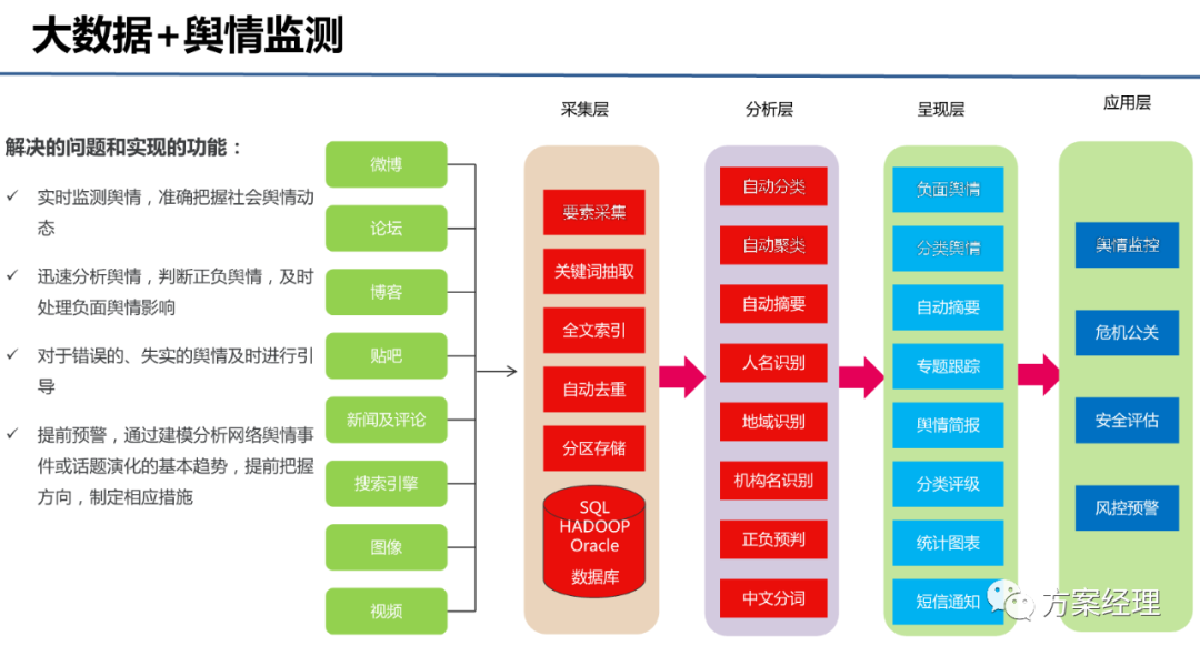 大数据处理平台总体建设方案(ppt)