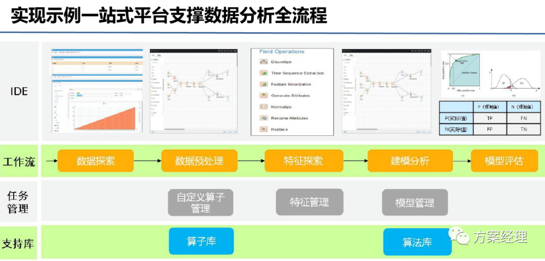 大数据处理平台总体建设方案(ppt)