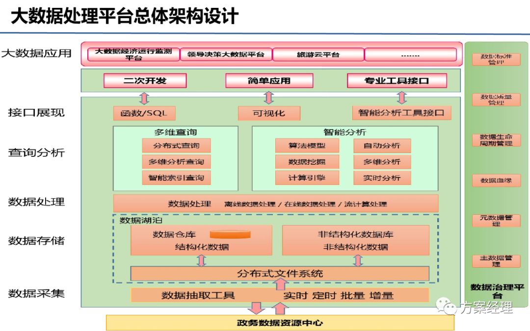 大数据处理平台总体建设方案(ppt)