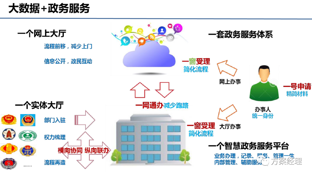 大数据处理平台总体建设方案(ppt)