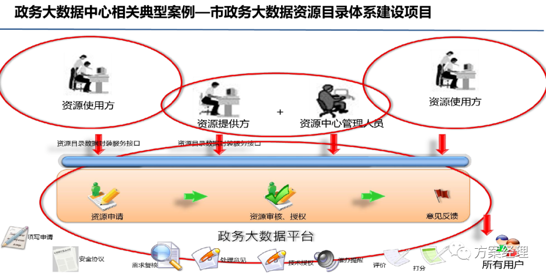 大数据处理平台总体建设方案(ppt)