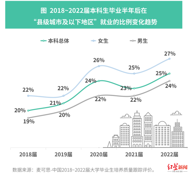 本科生县城工作平均月收入5377元 回县城安居乐业