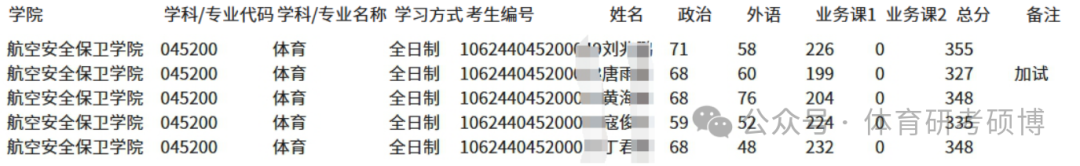 中國民航大學研究生錄取分數_中國民航大學考研錄取分數線_2023年中國民航大學研究生院錄取分數線