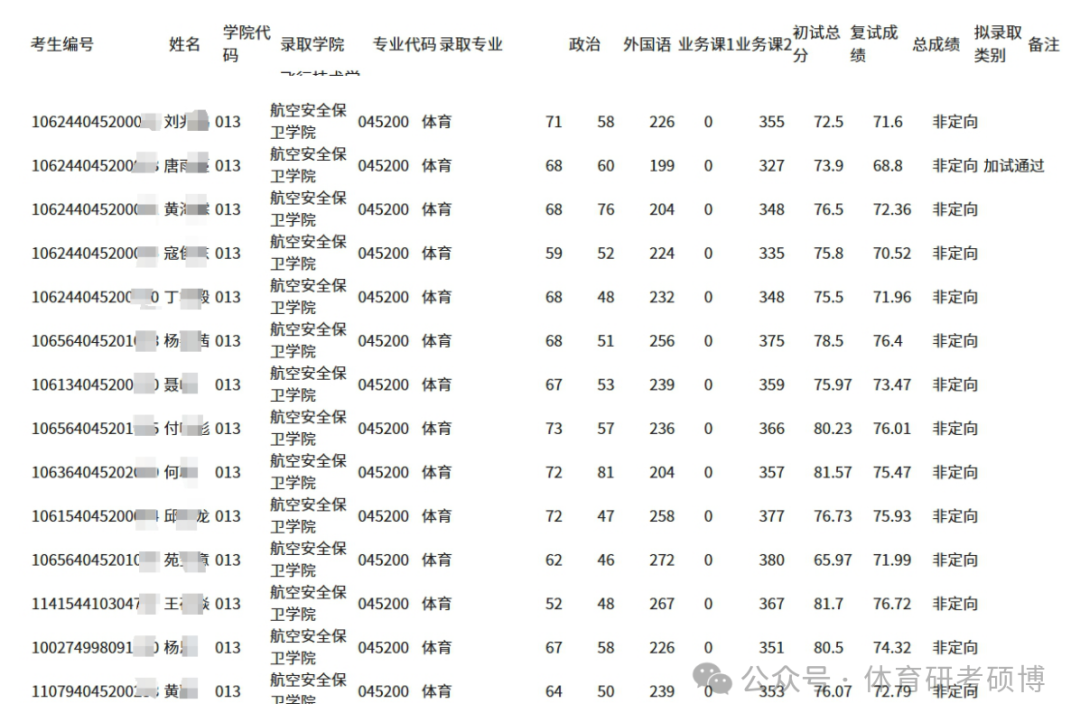 中國民航大學考研錄取分數線_2023年中國民航大學研究生院錄取分數線_中國民航大學研究生錄取分數