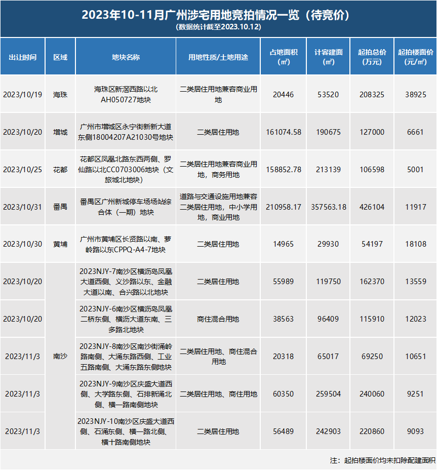 广州新一轮土拍即将开始，分别有哪些地块呢？